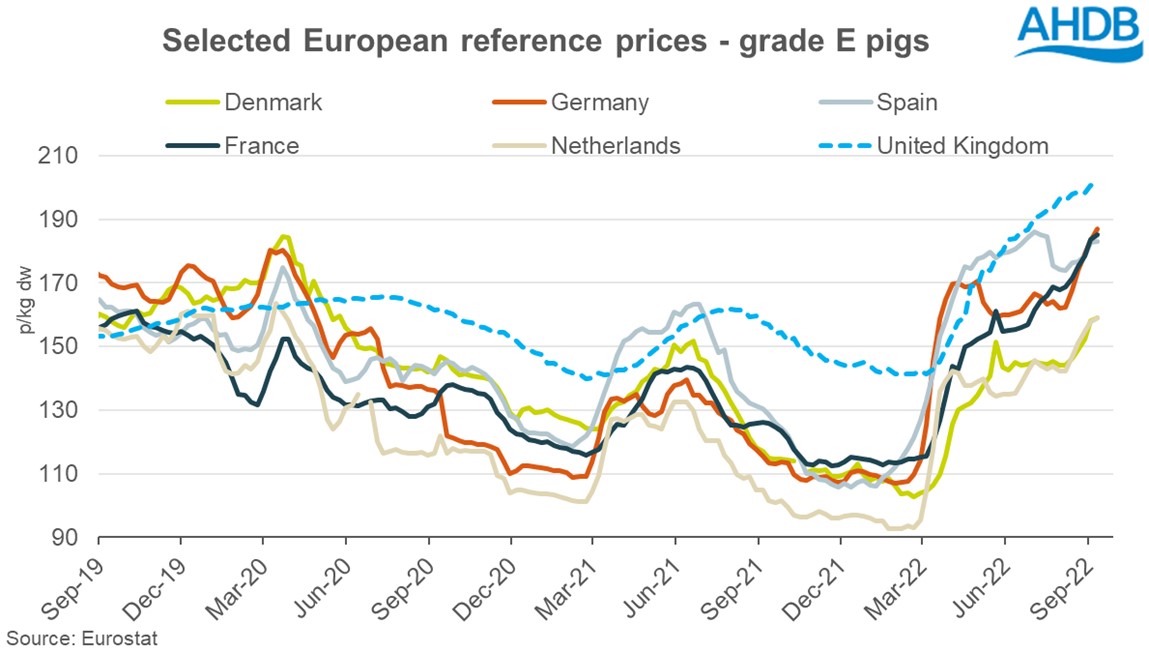line graph showing changes in deadweigth pig prices in key EU countries compared to the UK